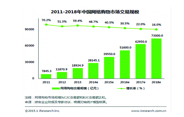 辦公家具網上銷售數據統計