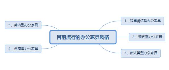 目前流行辦公家具風格